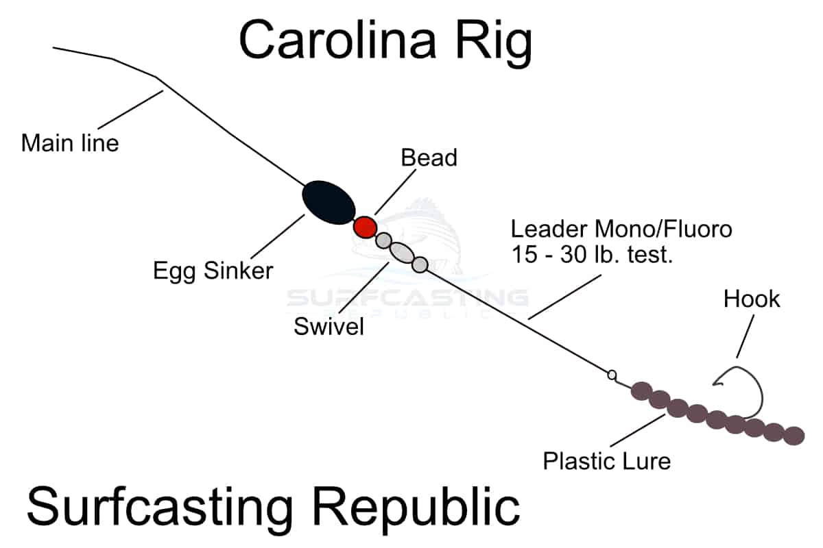 Can You Use A Carolina Rig For Surf Fishing Surfcasting Republic